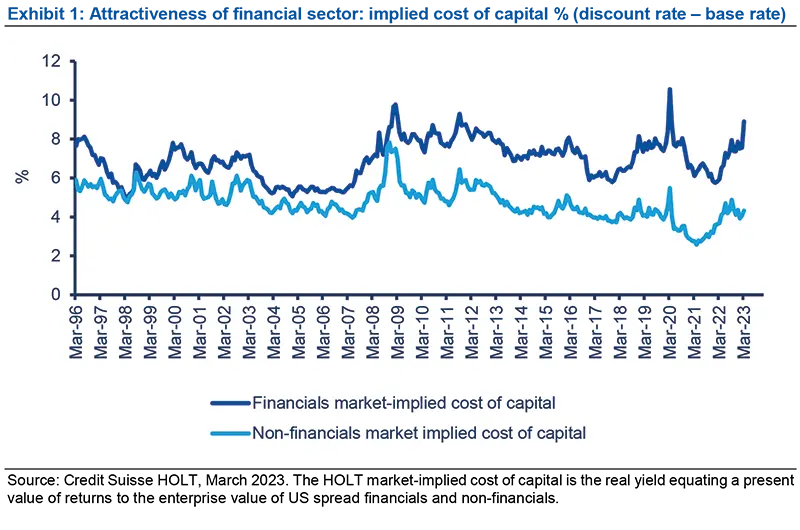 Attractiveness of financial sector: implied cost of capital % (discount rate - base rate)