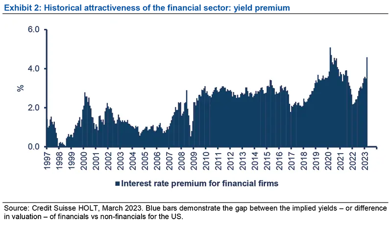 Historical attractiveness of the financial sector: yield premium