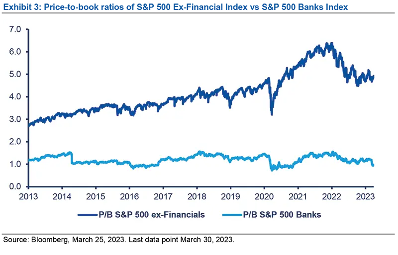Price-to-book ratios of S&amp;P 500 Ex-Financial Index vs S&amp;P 500 Banks Index