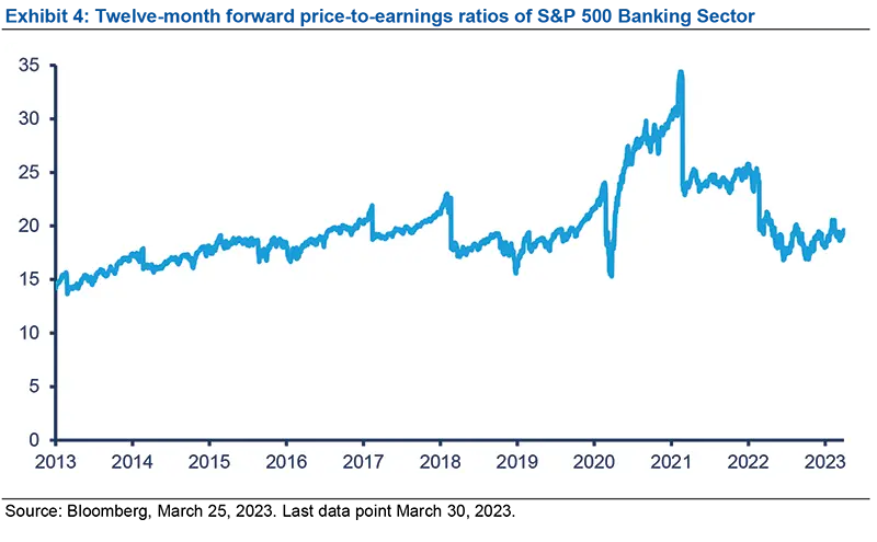 Twelve-month forward price-to-earnings ratios of S&amp;P 500 Banking Sector