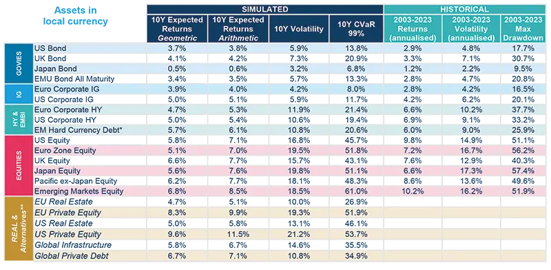 Asset Class Returns Forecasts - Q2 2023 | Amundi Research Center