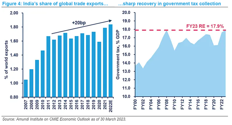 India’s share of global trade exports