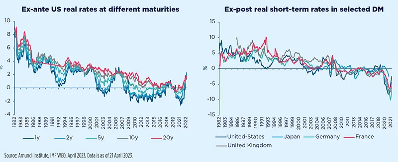 Ex-ante US real rates at different maturities