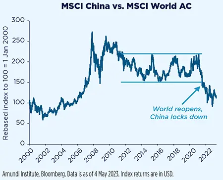 MSCI China vs. MSCI World AC
