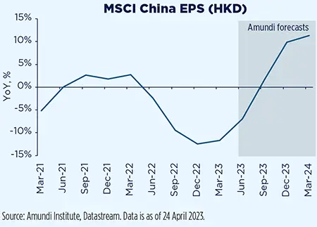 MSCI China EPS (HKD)
