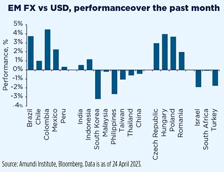 EM FX vs USD, performanceover the past month