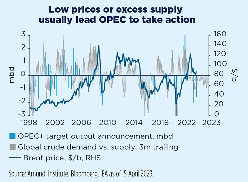 Low prices or excess supply usually lead OPEC to take action