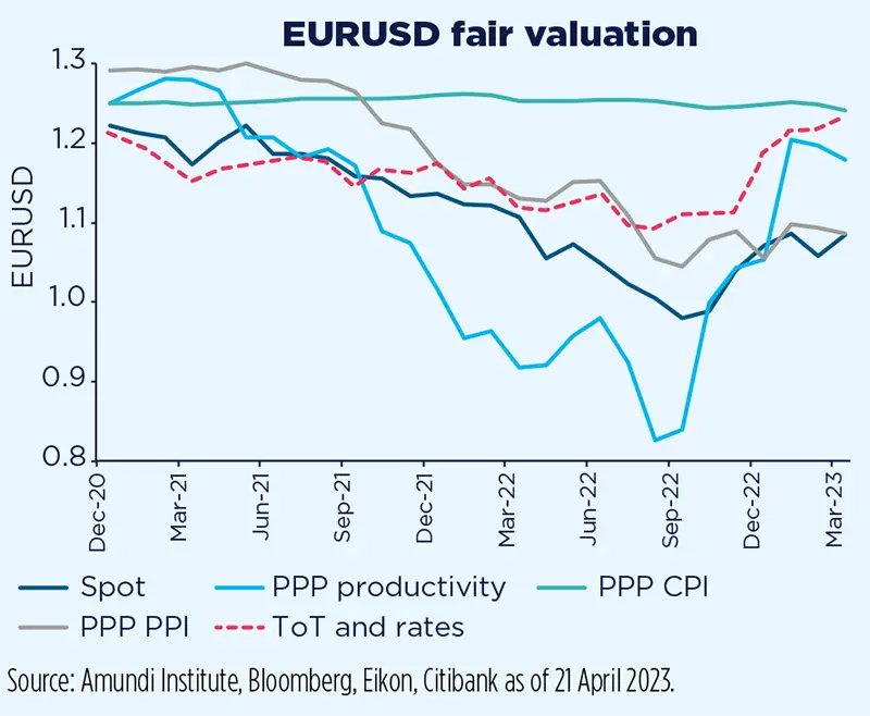EURUSD fair valuation