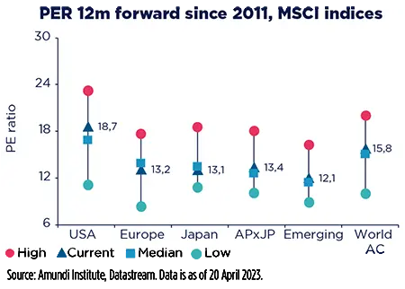 PER 12m forward since 2011, MSCI indices