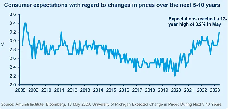 Consumer expectations with regard to changes in prices over the next 5-10 years
