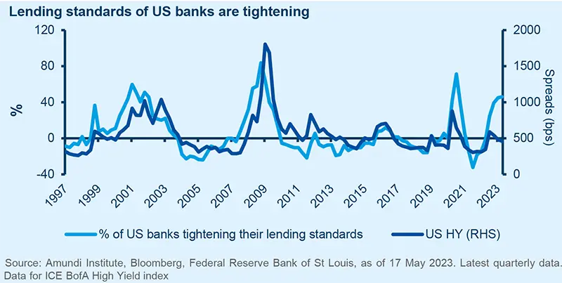 Lending standards of US banks are tightening
