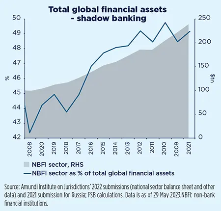 Total global financial assets - shadow banking