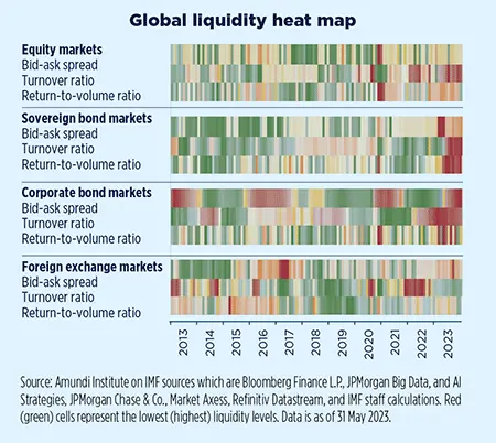 Global liquidity heat map