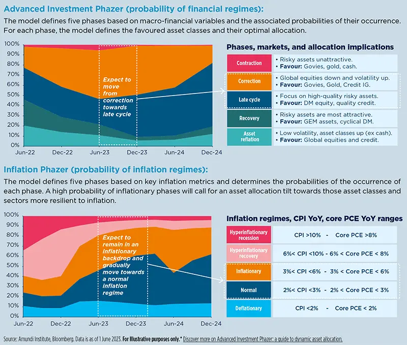 Advanced Investment Phazer (probability of financial regimes)
