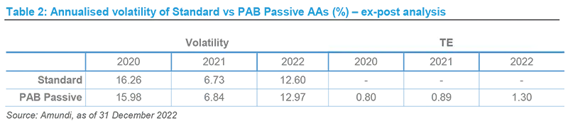 Annualised volatily of Standard vs PAB Passive AAs - ex-post analysis 