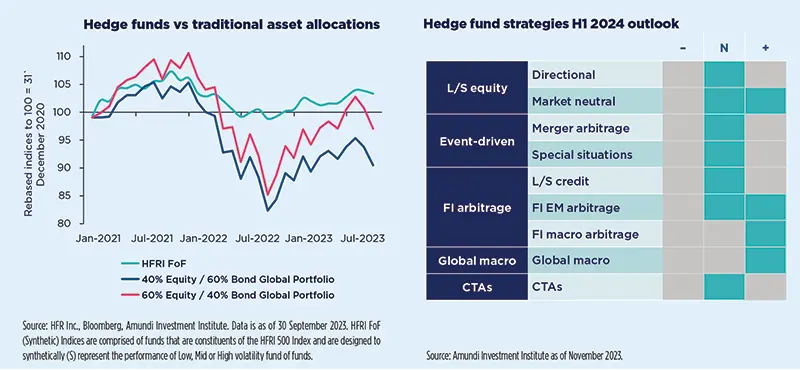 Asset Class Outlook For 2024 Amundi Research Center   RC 2023.11 2024 OutlookAsset Class Fig9 0 .webp