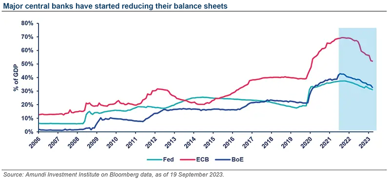 Major central banks have started reducing their balance sheets