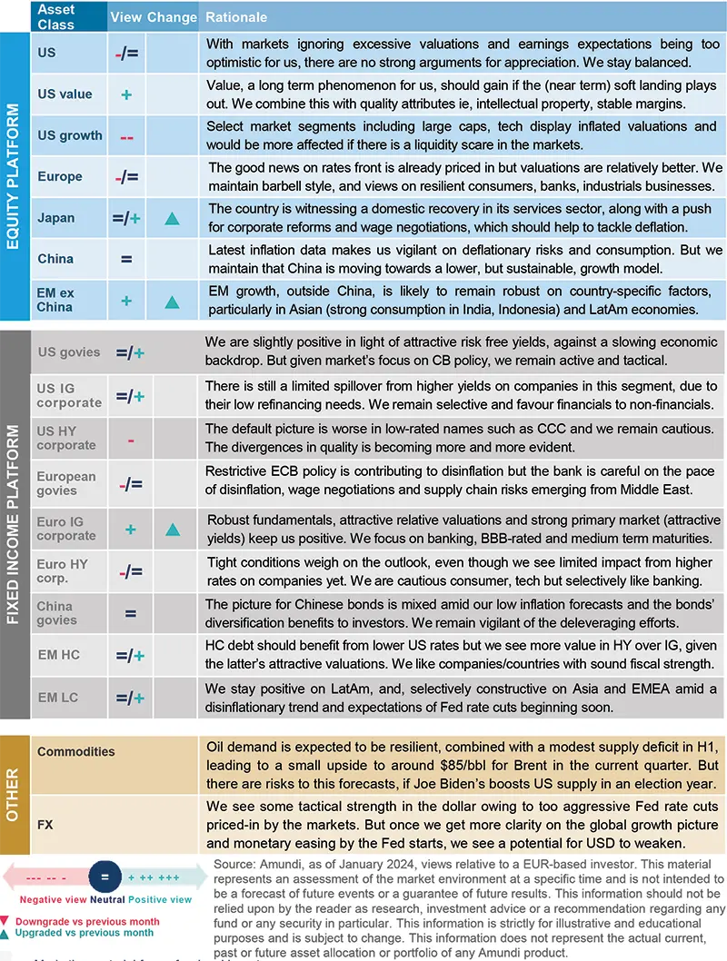 Global Investment Views - February 2024 | Amundi Research Center