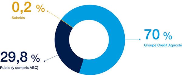 L'actionnariat d'Amundi