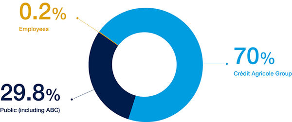 Amundi's shareholders