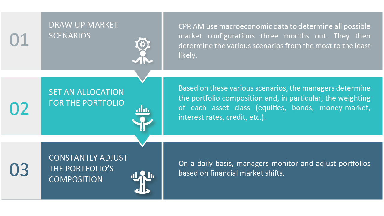 Multi-Asset | CPR Asset Management | Investment solutions | cpr-am.fr