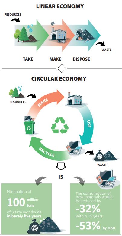 Sustainable Development – The circular economy, a choice for society ...