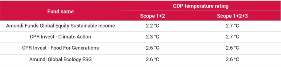 Press Release Cdp Pioneers New Temperature Rating Of Companies For Investors Cpr Asset Management Investment Solutions Cpr Am