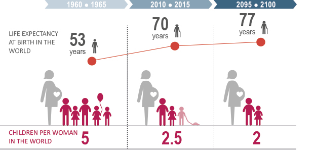 Thematic Equities Ageing Population Cpr Asset Management Investment Solutions Cpr Am