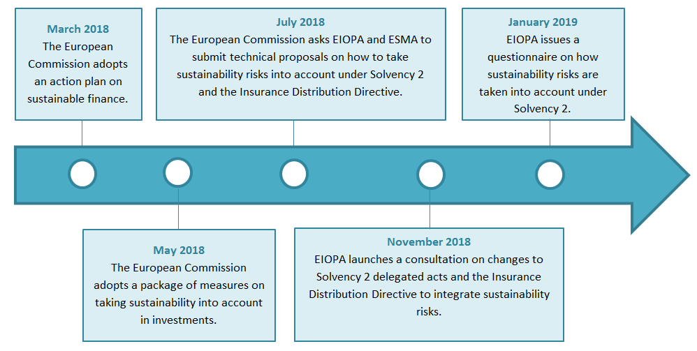 Eiopa Investigates How Esg And Climate Risks Will Be Included In Solvency 2 Cpr Asset Management Investment Solutions Cpr Am