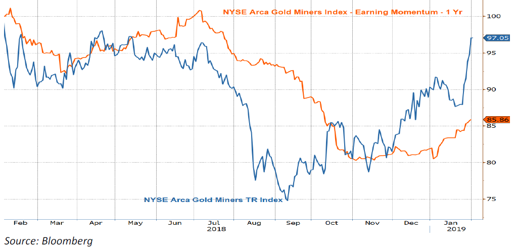 Nyse Arca Gold Miners Index Chart