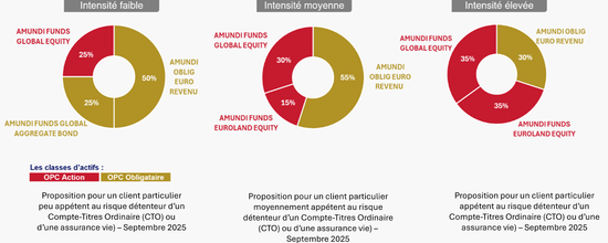 Allocation PART Ass vie et CTO