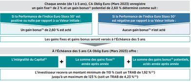 Tableau CA Euro (Mars 2023)