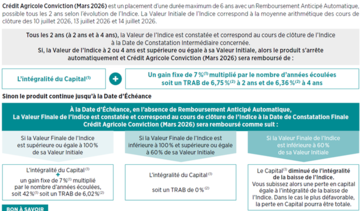 Tableau Crédit Agricole Conviction