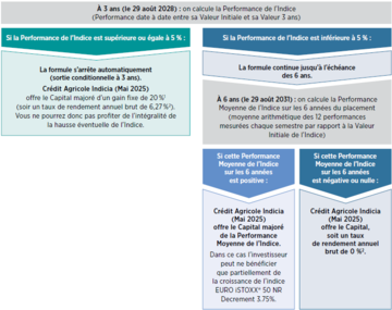 Crédit Agricole Indicia tableau Crédit Agricole Indicia tableau