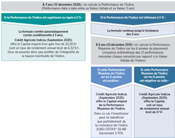 Crédit Agricole Indicia tableau