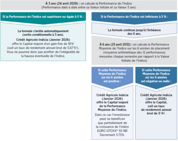 Crédit Agricole Indicia tableau