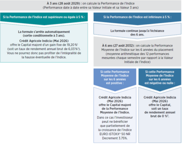 Crédit Agricole Indicia tableau