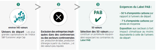 Tableau sélection de valeurs euro climat