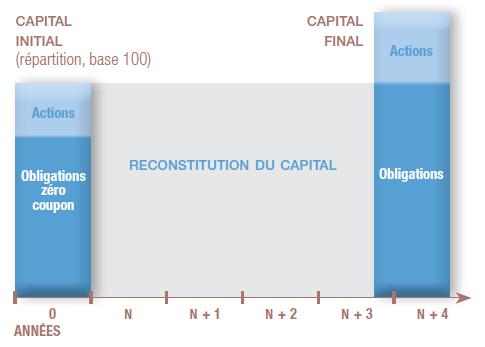 Gestion Reconstitution de capital