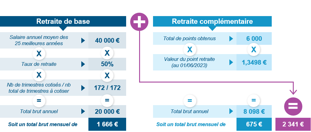 Estimer Votre Retraite Caels