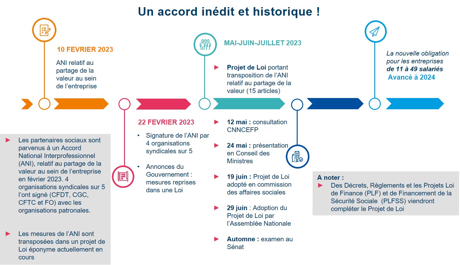 Ani Partage De La Valeur Texte