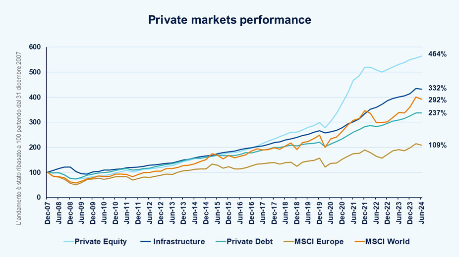 Grafico delle performance per i private markets