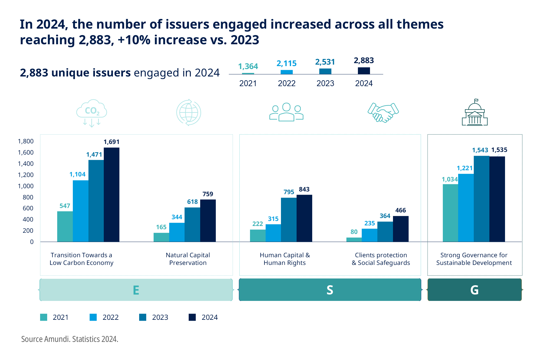 In 2024, the number of issuers engaged increased across all themes reaching 2,883, +10% increase vs. 2023