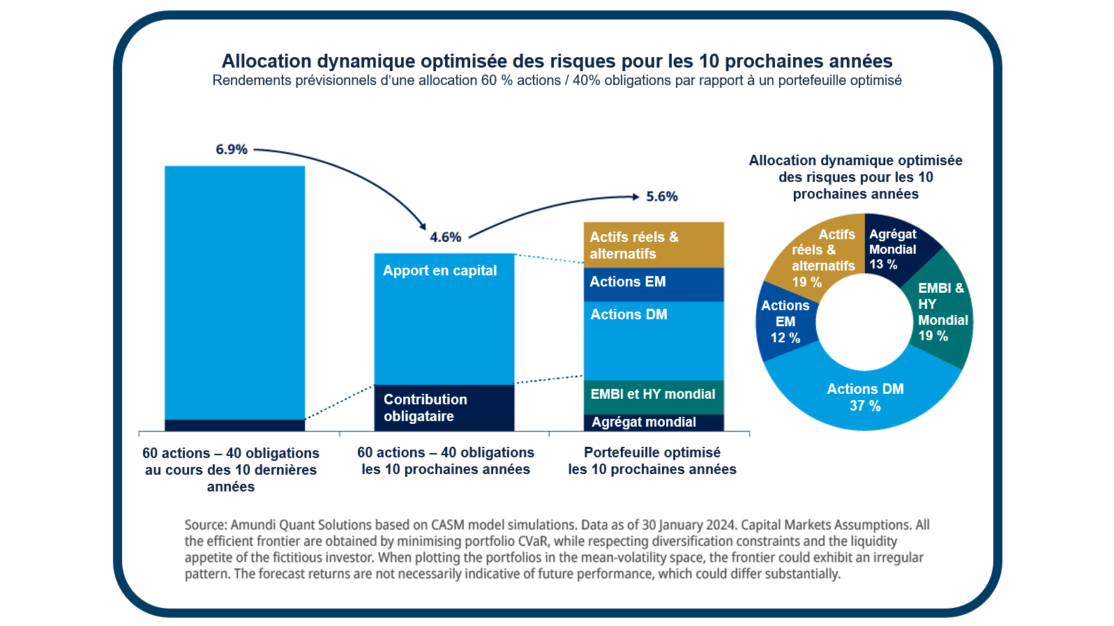 allocation dynamique optimisée des risques pour les 10 prochaines années