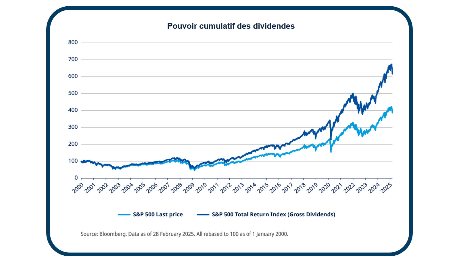 pouvoir cumulatif des dividendes