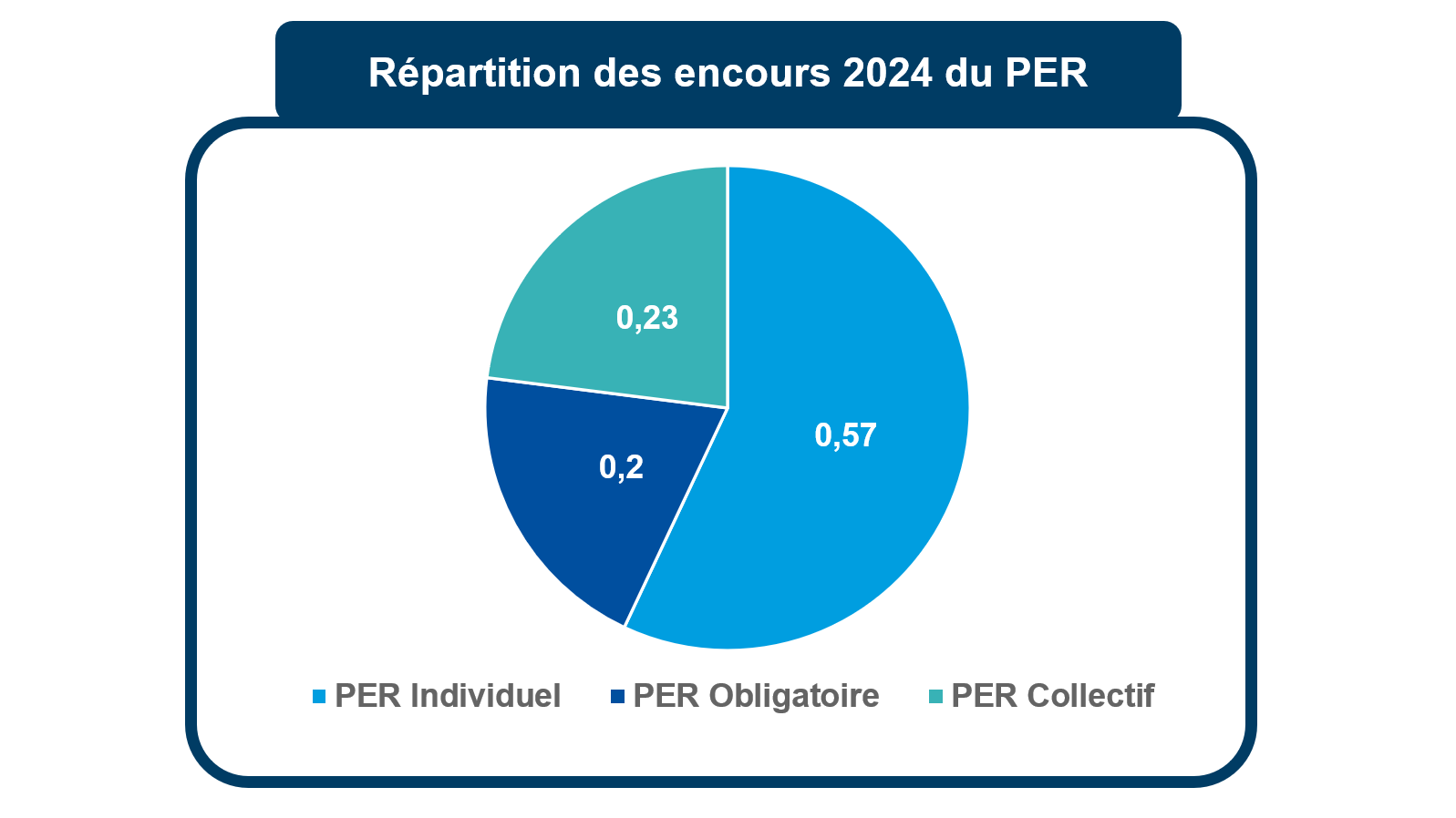 répartition des encours
