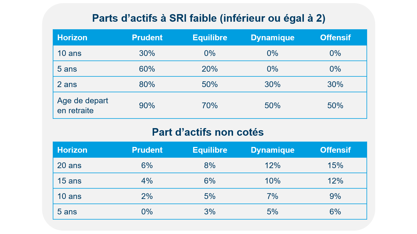 part d&#039;actifs