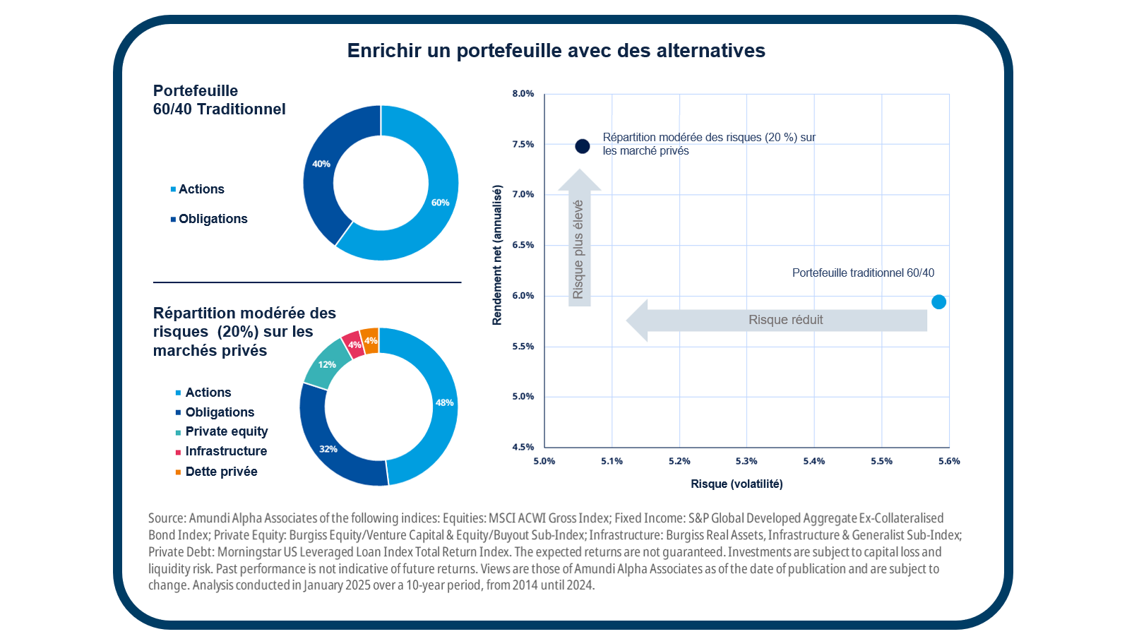 enrichir un portefeuille avec des alternatives