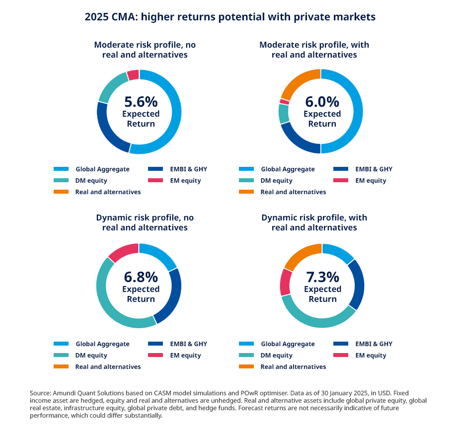 CMA_ higher returns potential with private markets