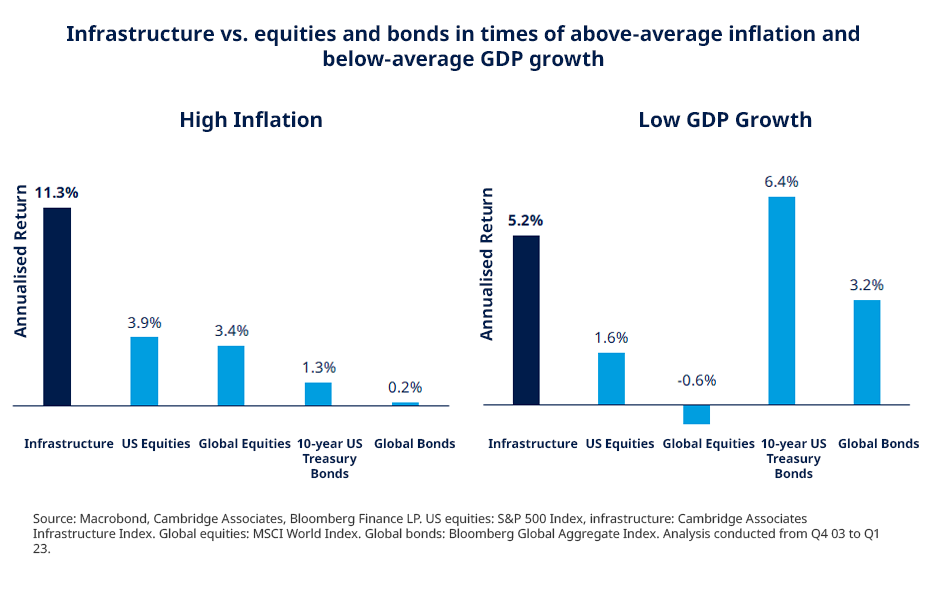 Infrastructure vs. equities and bonds in times of above-average inflation and below-average GDP growth